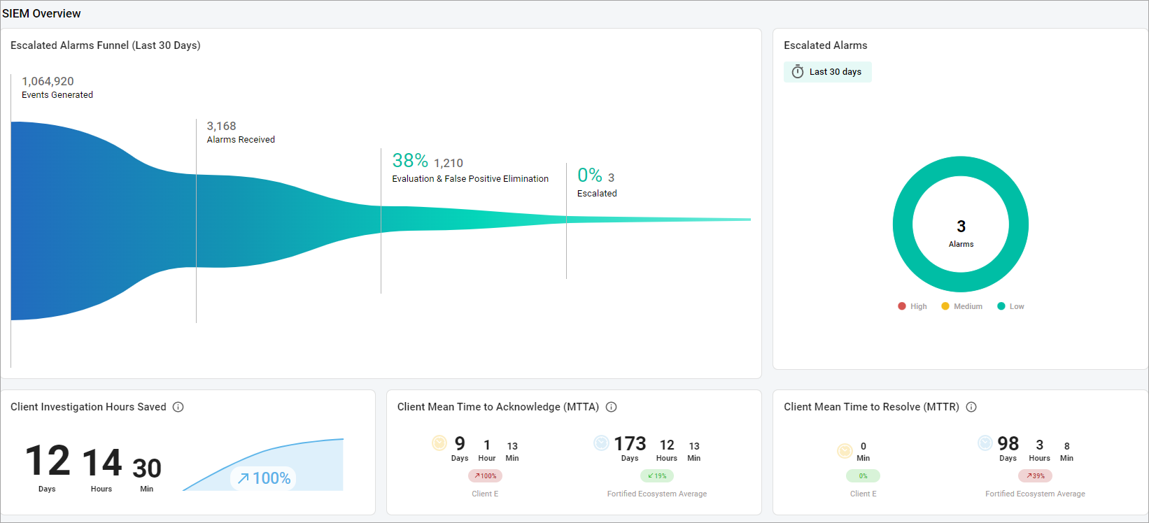 SIEM overview